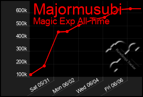 Total Graph of Majormusubi