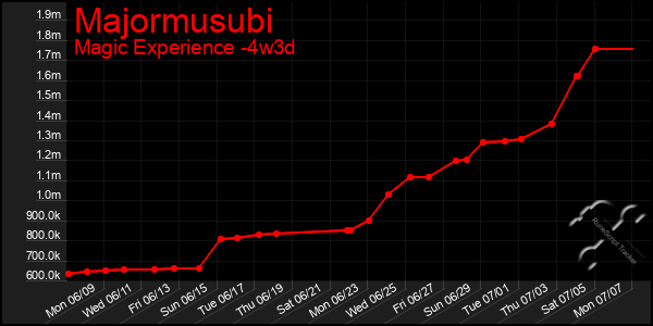 Last 31 Days Graph of Majormusubi