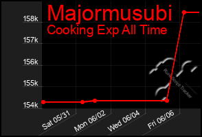 Total Graph of Majormusubi