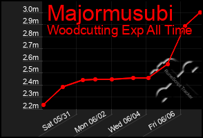 Total Graph of Majormusubi