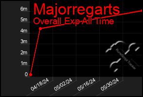 Total Graph of Majorregarts