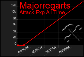 Total Graph of Majorregarts