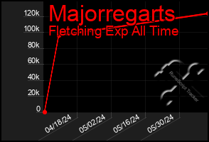Total Graph of Majorregarts
