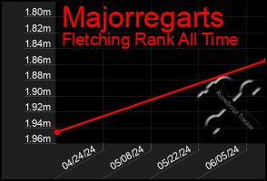 Total Graph of Majorregarts