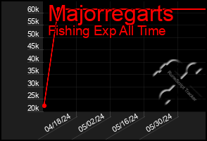 Total Graph of Majorregarts
