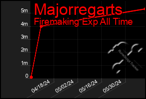 Total Graph of Majorregarts