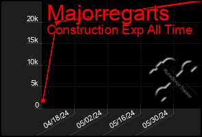 Total Graph of Majorregarts