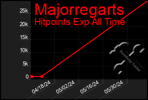 Total Graph of Majorregarts