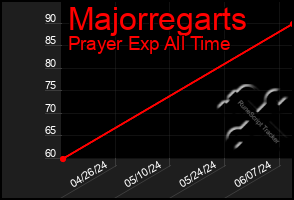 Total Graph of Majorregarts
