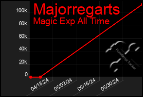 Total Graph of Majorregarts