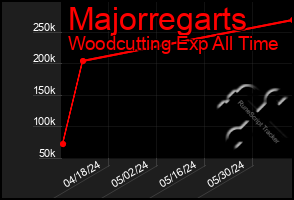 Total Graph of Majorregarts