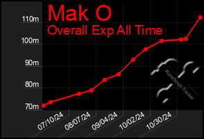 Total Graph of Mak O