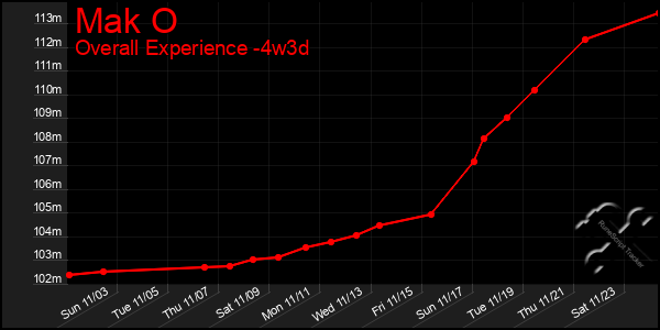 Last 31 Days Graph of Mak O