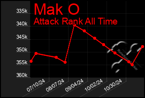 Total Graph of Mak O