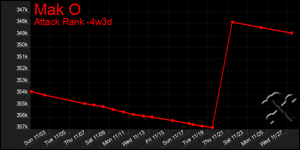 Last 31 Days Graph of Mak O