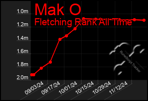 Total Graph of Mak O