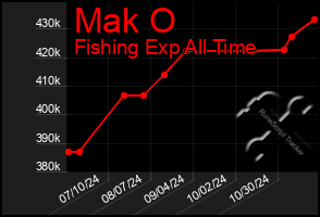 Total Graph of Mak O