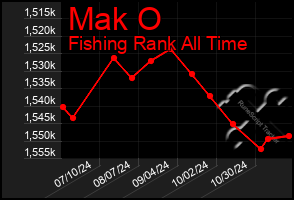 Total Graph of Mak O