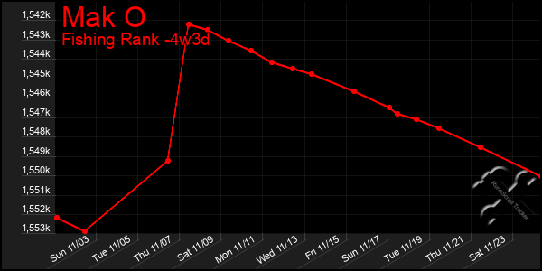 Last 31 Days Graph of Mak O