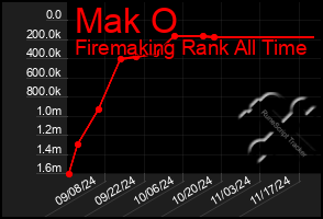 Total Graph of Mak O