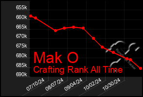 Total Graph of Mak O