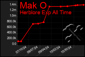 Total Graph of Mak O