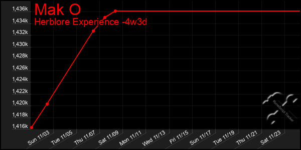 Last 31 Days Graph of Mak O