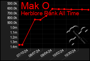 Total Graph of Mak O