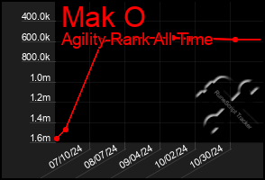 Total Graph of Mak O