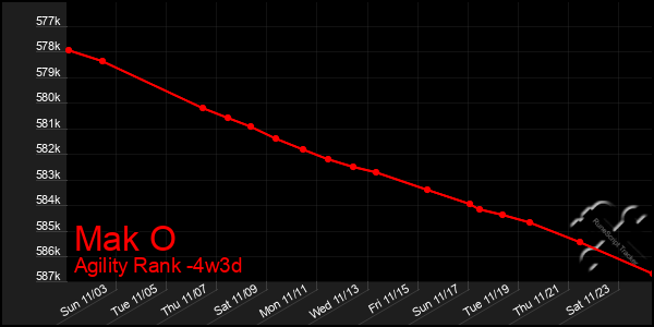 Last 31 Days Graph of Mak O