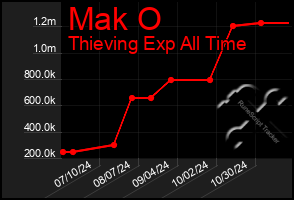 Total Graph of Mak O