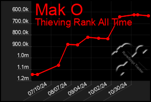 Total Graph of Mak O