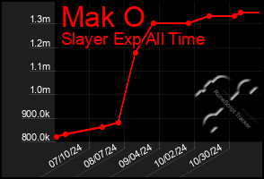 Total Graph of Mak O