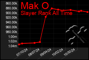 Total Graph of Mak O