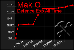 Total Graph of Mak O