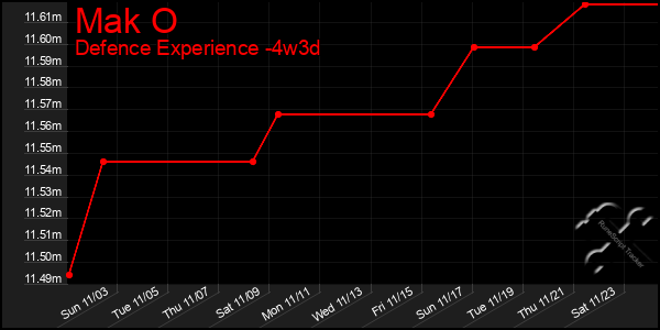 Last 31 Days Graph of Mak O