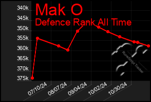 Total Graph of Mak O