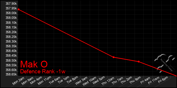 Last 7 Days Graph of Mak O