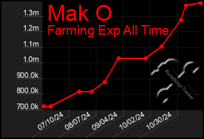 Total Graph of Mak O