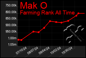 Total Graph of Mak O