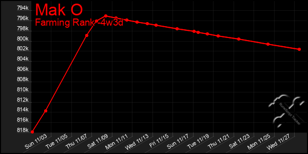 Last 31 Days Graph of Mak O