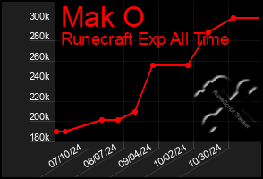 Total Graph of Mak O