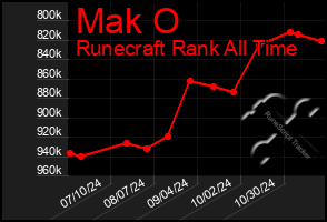 Total Graph of Mak O