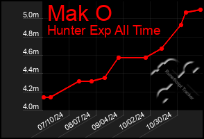 Total Graph of Mak O