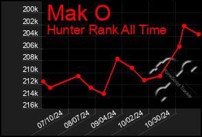 Total Graph of Mak O