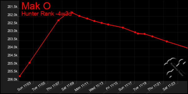 Last 31 Days Graph of Mak O