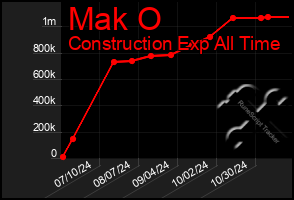 Total Graph of Mak O