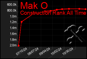 Total Graph of Mak O