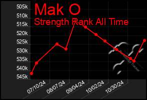 Total Graph of Mak O