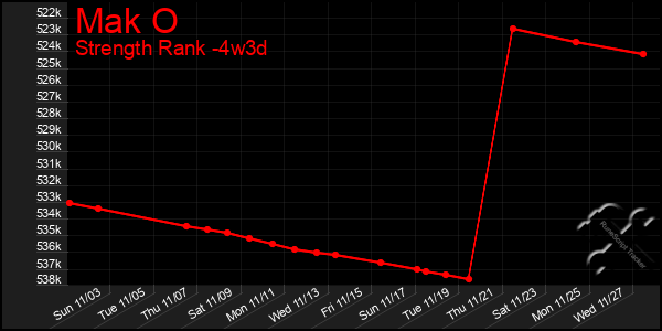 Last 31 Days Graph of Mak O